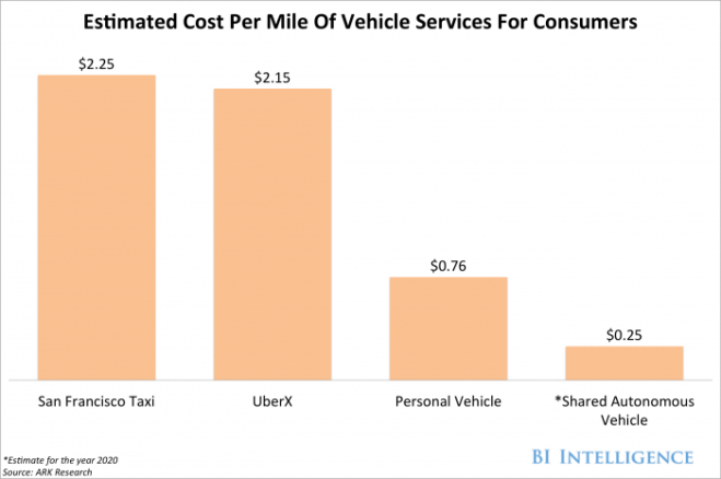 Estimated cost per mile of veh service for consumers