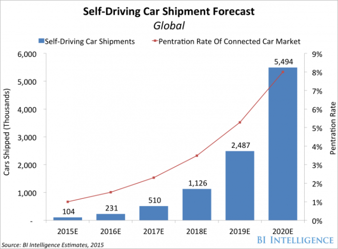 Self Driving Car Shipment Forecast